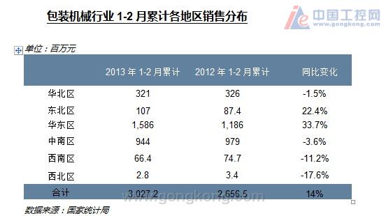 国内自动包装机械销售情况